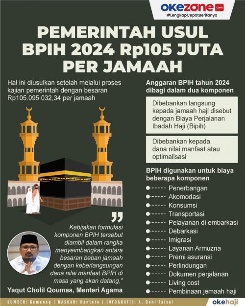 Informasi grafis: pemerintah usulkan BPIH 2024 Rp 105 juta per jamaah haji.  (Foto: Okezone)